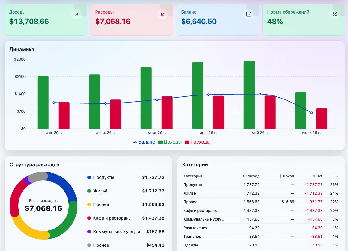 Аналитика Spendbit: доходы, расходы, графики и категории